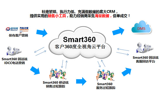 唐山海洋携手Smart360打造汽车行业标杆
